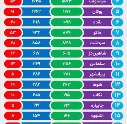 حذف بیش از ۱۵ هزار پروانه کسب کاغذی آذریجان‌غربی